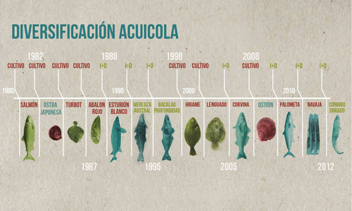 POR PRIMERA VEZ EN LA HISTORIA, EL CONSUMO MUNDIAL DE PECES DE CULTIVO ES MAYOR QUE EL PROVENIENTE DE LA PESCA